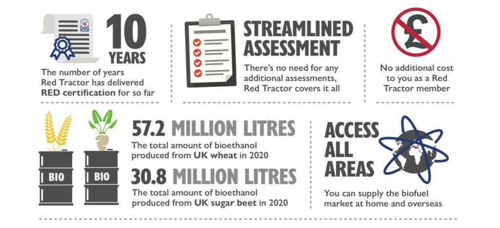 Infographic showing the benefits to Red Tractor farmers of being compliant with the EU's Renewable Energy Directive (RED)