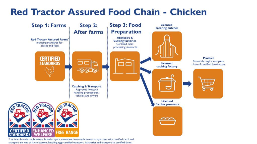 Red Tractor assumed Chicken food chain
