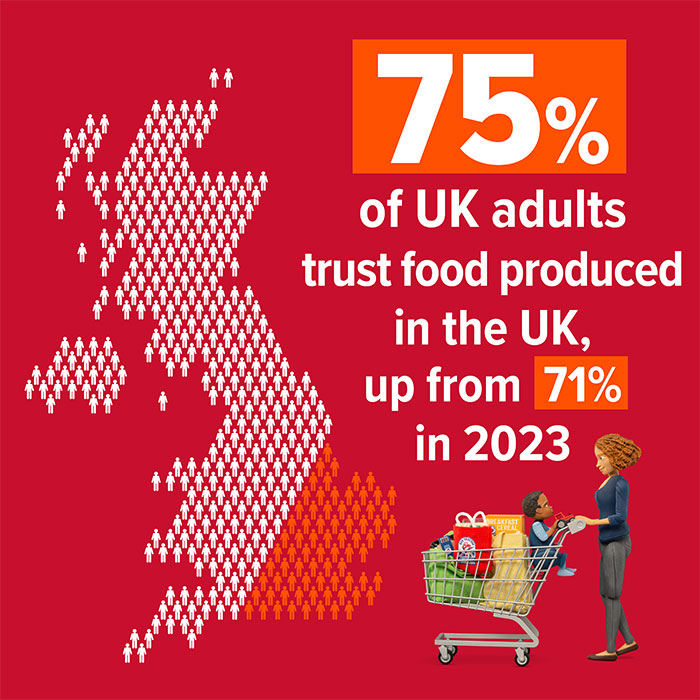 75% of UK adults trust food produced in the UK, up from 71% in 2023