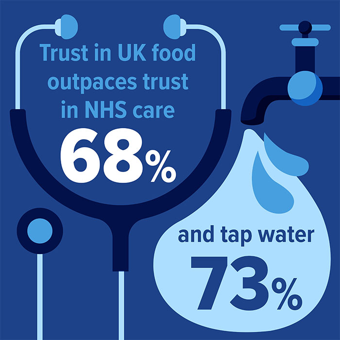 Trust in UK food outpaces trust in NHS care, 68%, and tap water, 73%