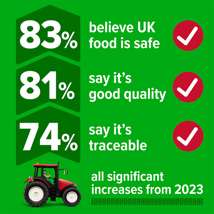 83% believe UK food is safe, 81% say it's good quality, 74% say it's traceable, all significant increases from 2023