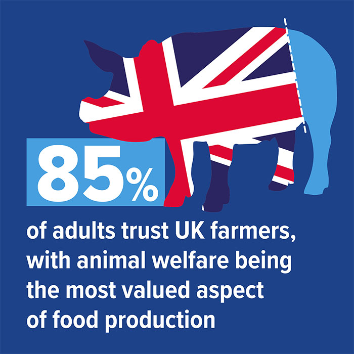 85% of adults trust UK farmers, with animal welfare being the most valued aspect of food production.