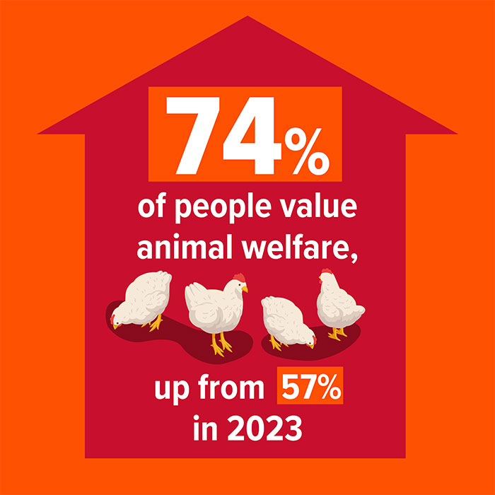 74% of people value animal welfare, up from 57% in 2023.