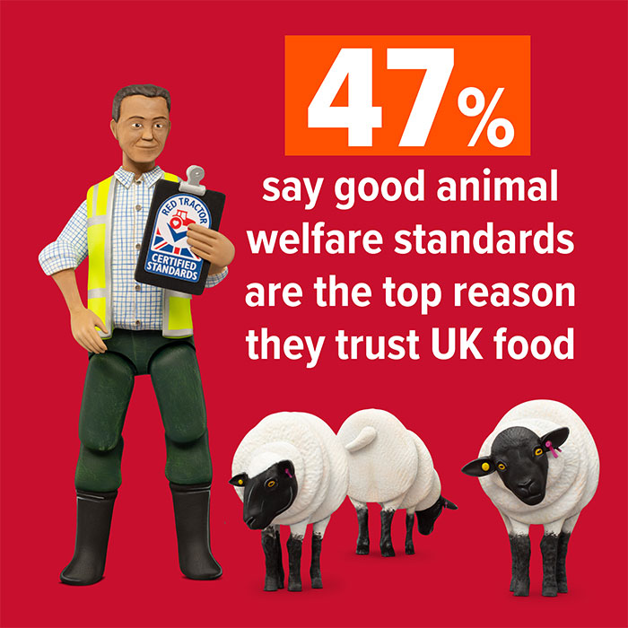 47% say good animal welfare standards are the top reason they trust UK food.