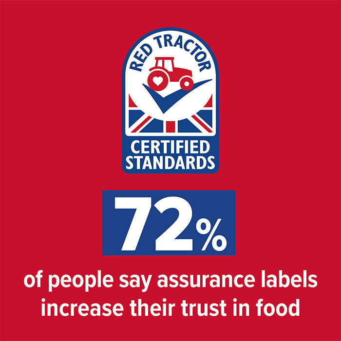 72% of people say assurance labels increase their trust in food