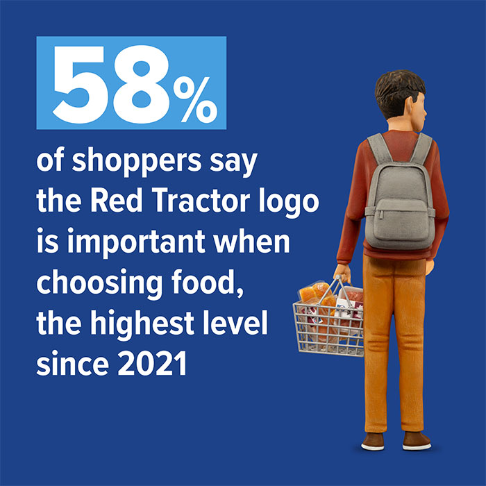 58% of shoppers say the Red Tractor logo is important when choosing food, the highest level since 2021