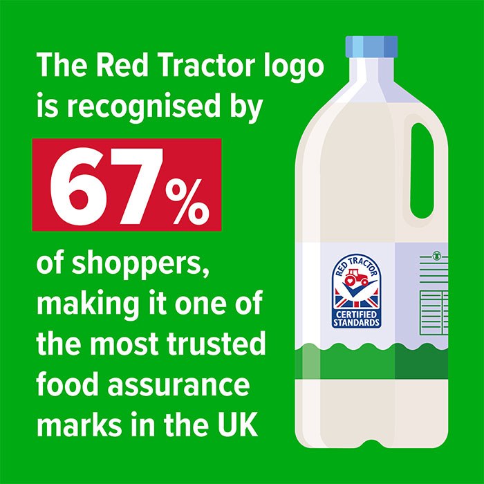 The Red Tractor logo is recognised by 67% of shoppers, making it one of the most trusted food assurance marks in the UK