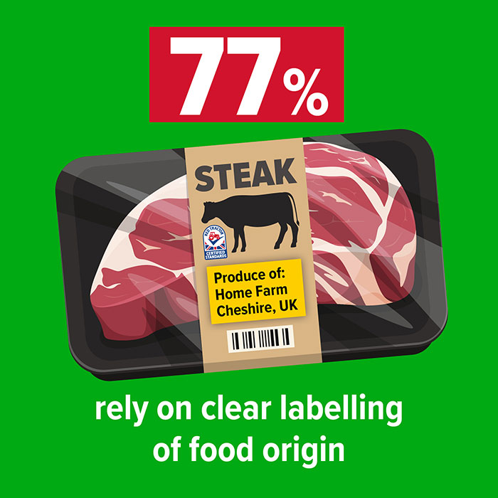 77% reply on clear labelling of food origin