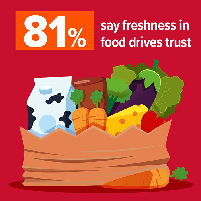 81% say freshness in food drives trust