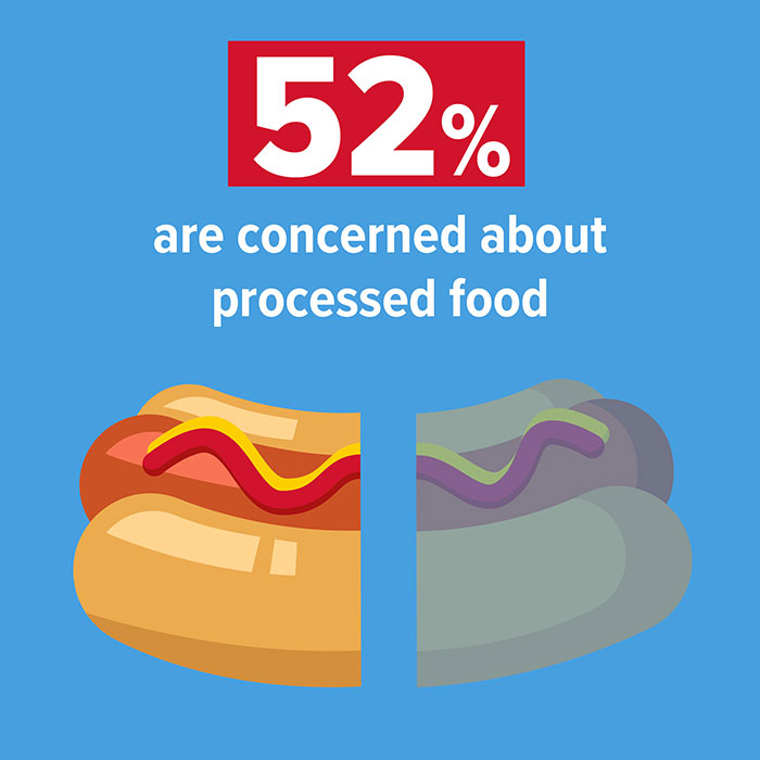 52% are concerned about processed food.