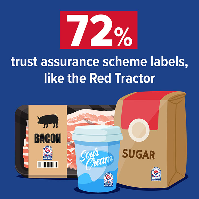 72% trust assurance scheme labels, like the Red Tractor