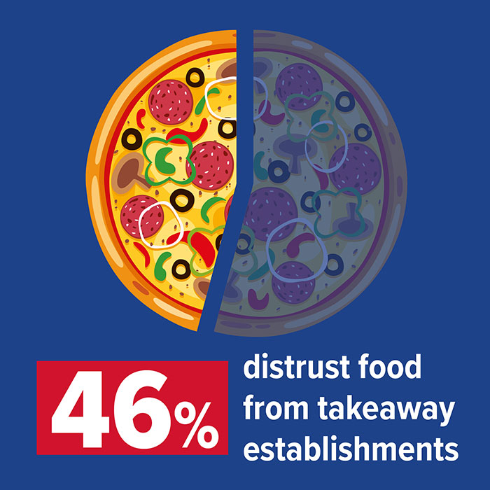 46% distrust food from takeaway establishments