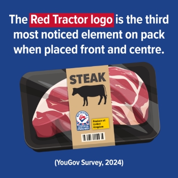 The Red Tractor logo is the third most noticed element on pack when placed front and centre.