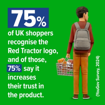 75% of uk shoppers recognise the Red Tractor logo, and of those, 75% say it increases their trust in the product.